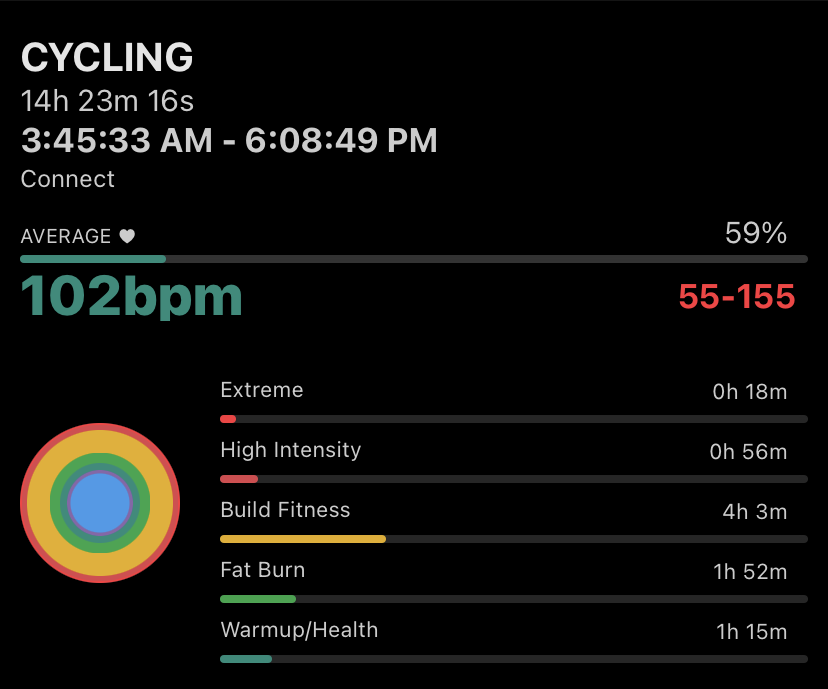 My heart rate during 154 miles of bicycling